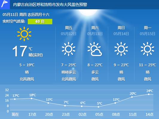 未来七天，天气变化无常，如何应对？