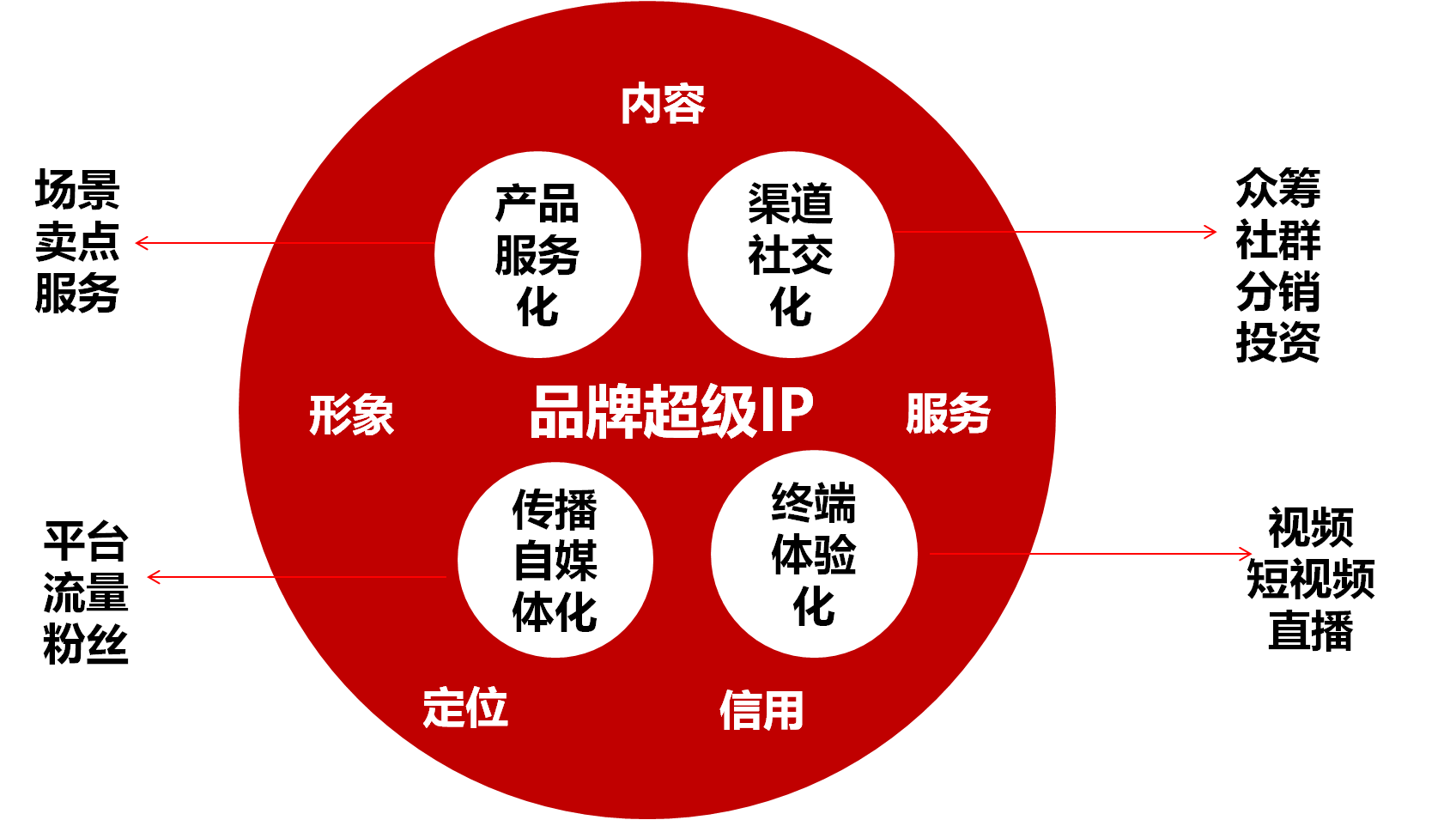 商魔 三招教你打造爆款品牌，销售业绩翻倍轻松获客