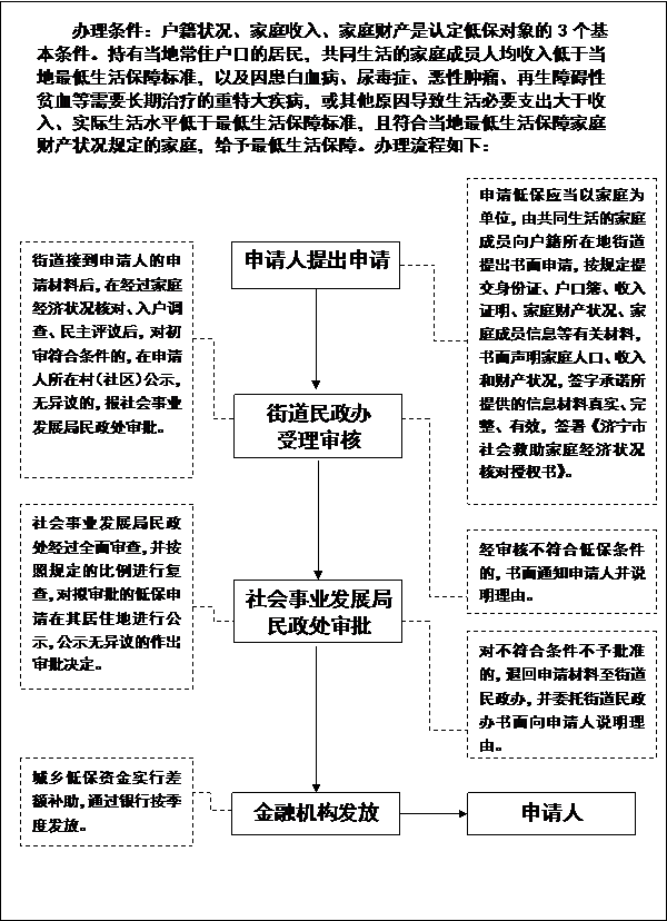 低保是一个月打一次钱吗_低保是哪个部门管_低保是什么