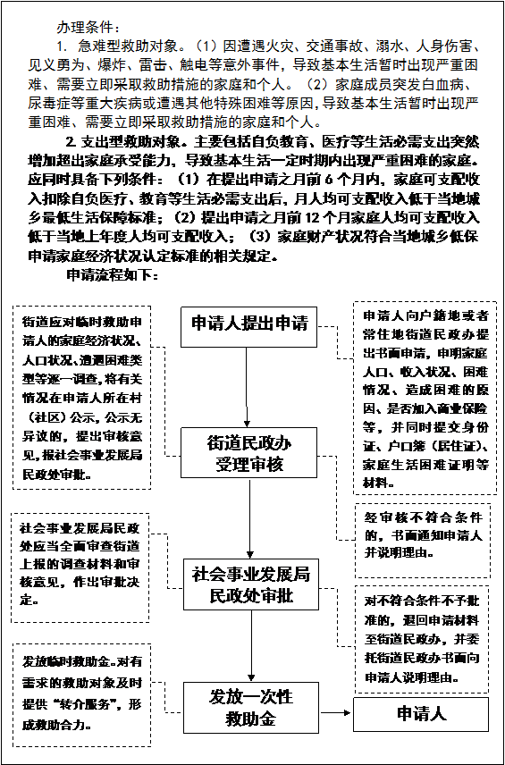 低保是什么_低保是一个月打一次钱吗_低保是哪个部门管