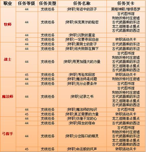 龙之谷转职等级_龙之谷几级转职_龙之谷转职装备怎么办