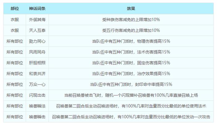 梦幻西游召唤兽技能排序图_梦幻西游召唤兽技能大全图解_梦幻西游召唤兽技能