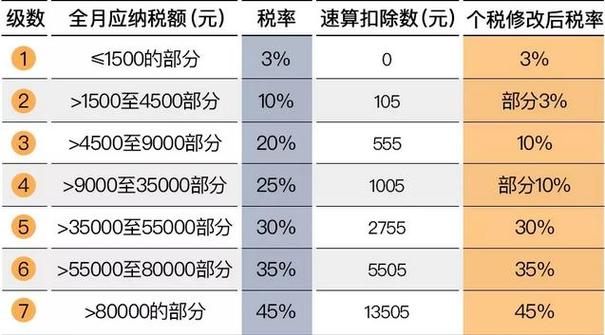 北京个税税点_个税起征点北京_北京个税起征点