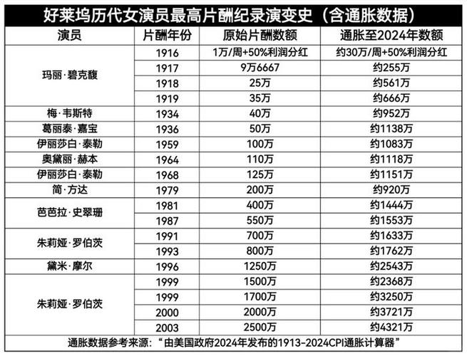好莱坞明星片酬_好莱坞片酬明星排行榜_好莱坞片酬明星有哪些