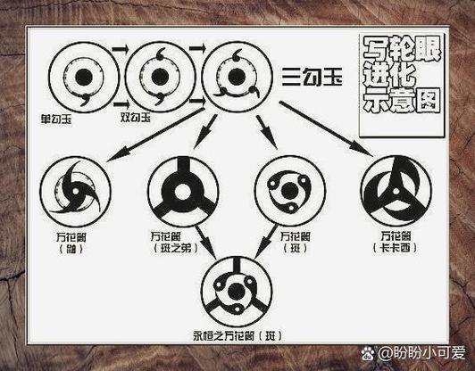 火影忍者写轮眼进化全解析：从单勾玉到万花筒的惊人力量与代价