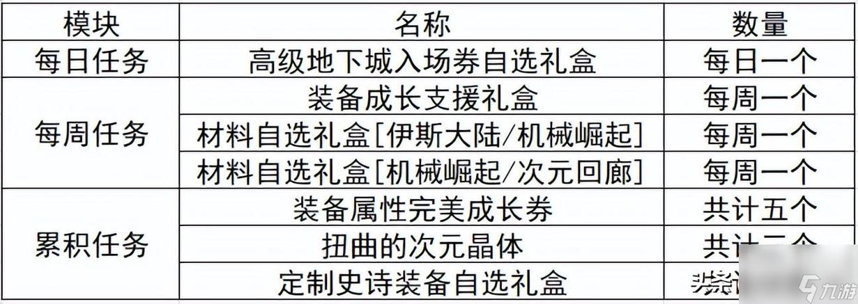 qq炫舞升级奖励_qq炫舞怎么升的等级快_qq炫舞快速升级