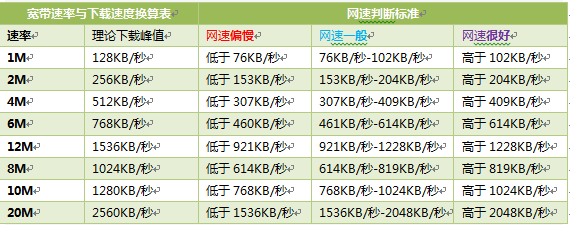 4m网速到底是什么水平？带宽与下载速度如何换算？