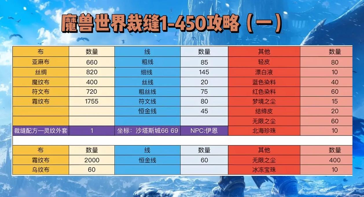 魔兽裁缝攻略_wow裁缝攻略_裁缝攻略1-300