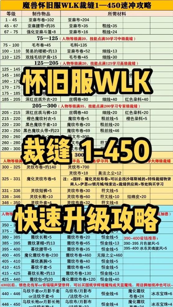wow裁缝攻略_裁缝攻略1-300_魔兽裁缝攻略