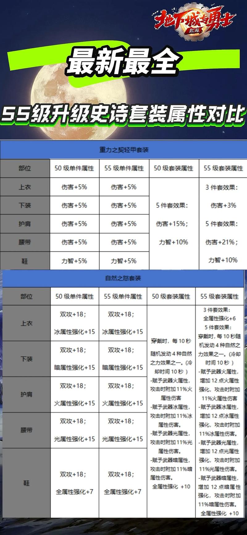 DNF玩家必看！传承装备升级攻略及所需物料大揭秘