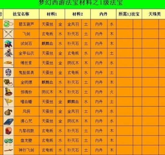 法宝梦幻西游合成攻略_梦幻西游法宝合成_梦幻西游法宝合成材料