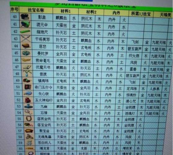 梦幻西游法宝合成_梦幻西游法宝合成材料_法宝梦幻西游合成攻略