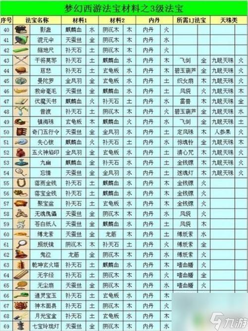 梦幻西游法宝合成_法宝梦幻西游合成攻略_梦幻西游法宝合成材料
