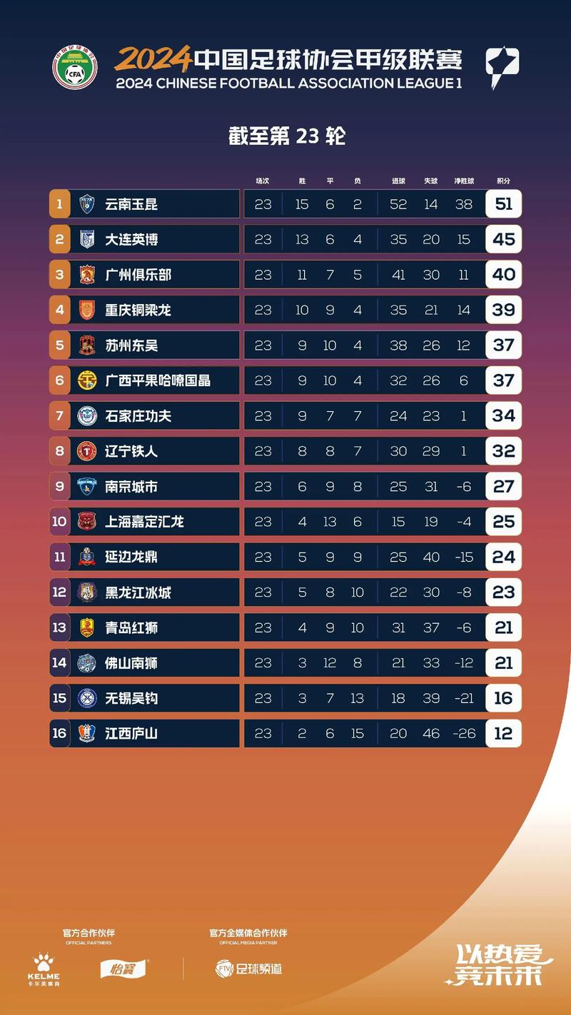 联赛积分至关重要，各队全力争胜，积分榜排名不断变化