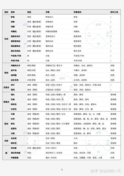 厨师菜单表_厨师表怎么写_厨师长的烹饪表单11
