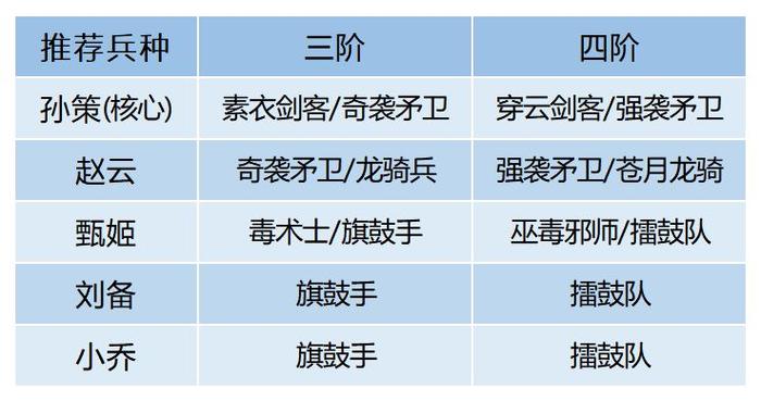 卧龙吟王异兵种_卧龙吟王异用什么兵种_卧龙吟孙乾好还是王异好