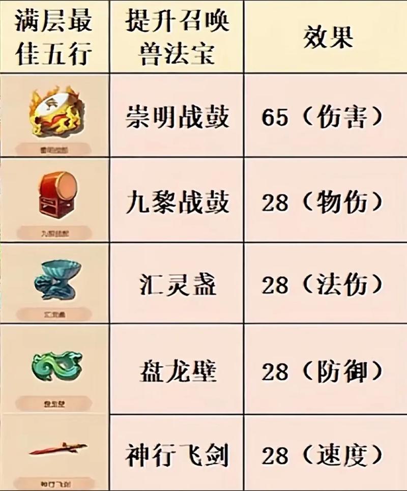 梦幻西游法宝合成位置_梦幻西游法宝合成位置摆放_法宝梦幻西游合成位置怎么选
