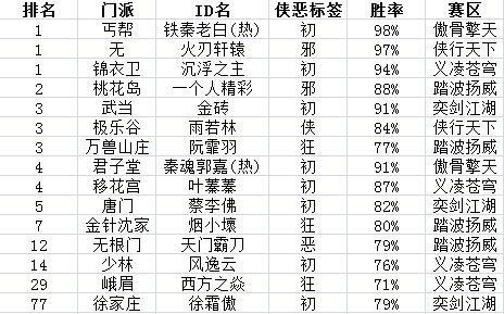 九阴真经级别划分_九阴真经实力划分_九阴真经实力对照表