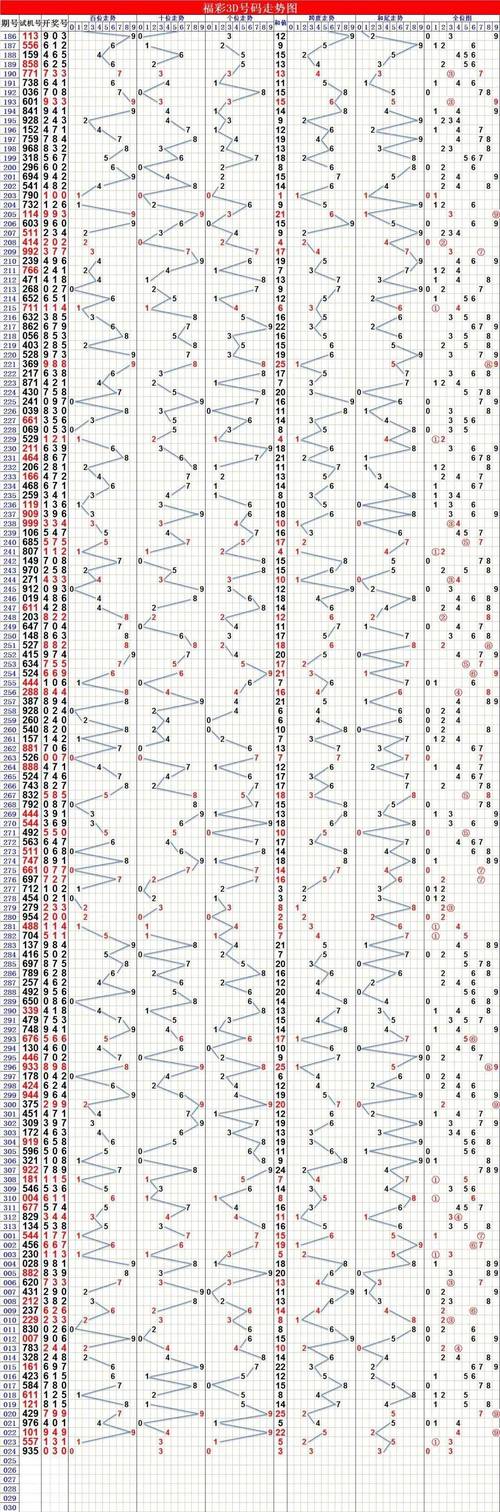 3D走势图：彩票分析重要工具，冷热号及走势形态助选号