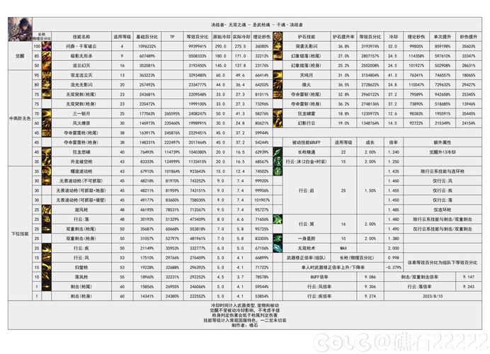 DNF八级技能有多关键？近战爆发强，远程覆盖面广