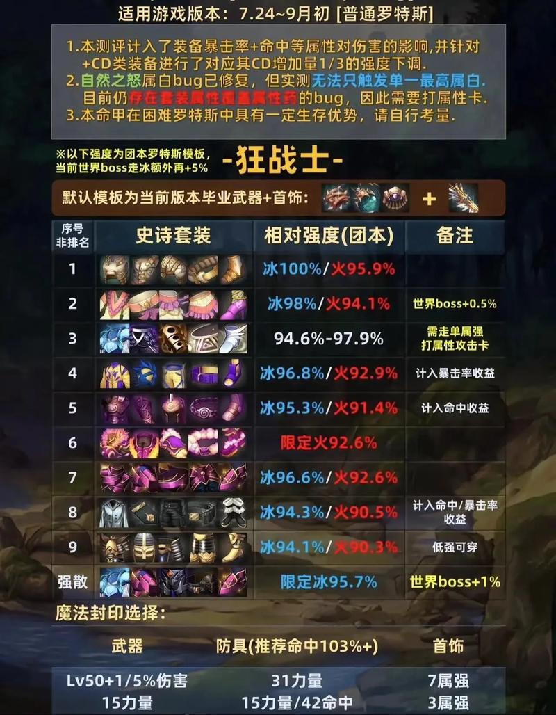 dnf远古史诗装备大全_dnf远古地下城武器外观图_dnf远古装备大全