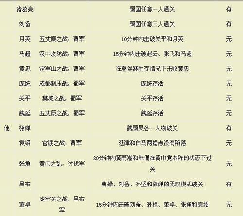 真三国无双5秘籍_三国无双口令_三国无双秘籍怎么用