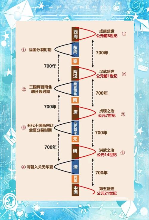复兴的帝国时代：国家兴衰交替，文化繁荣与科技发展并存