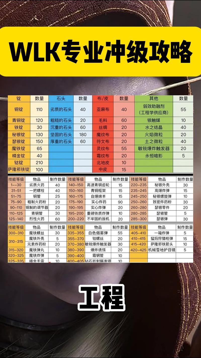 魔兽世界工程学攻略_魔兽工程学攻略1到375_魔兽世界工程学去哪里学