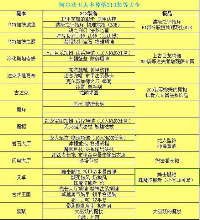 副本诺森德补给包怎么获得的_诺森德副本位置_诺森德副本