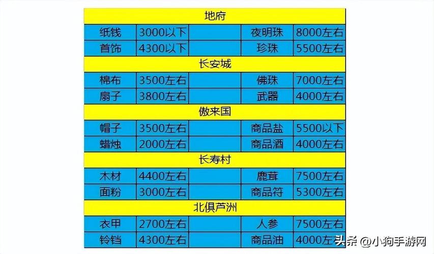梦幻跑商价格表_梦幻跑商实时价格_梦幻现在跑商多少钱一票