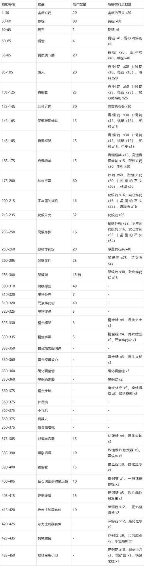 魔兽世界工程学冲级指南：材料规划与分支选择要点