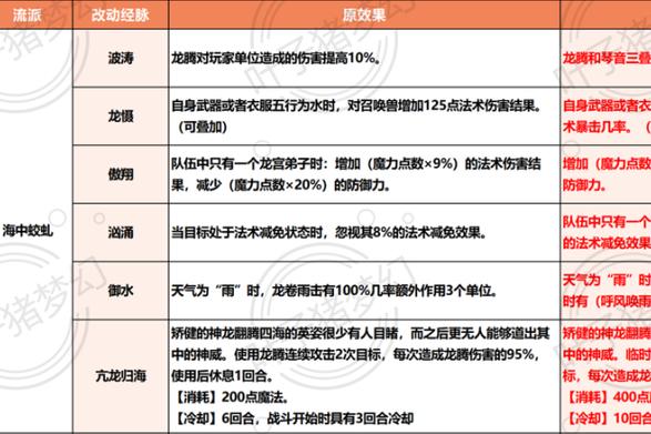 众多玩家寻觅提升龙宫秒7施法效率办法，我来告诉你要点