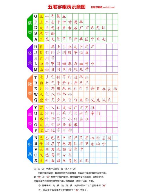 五笔字根练习攻略：从分区记忆到实战提速，突破瓶颈的关键