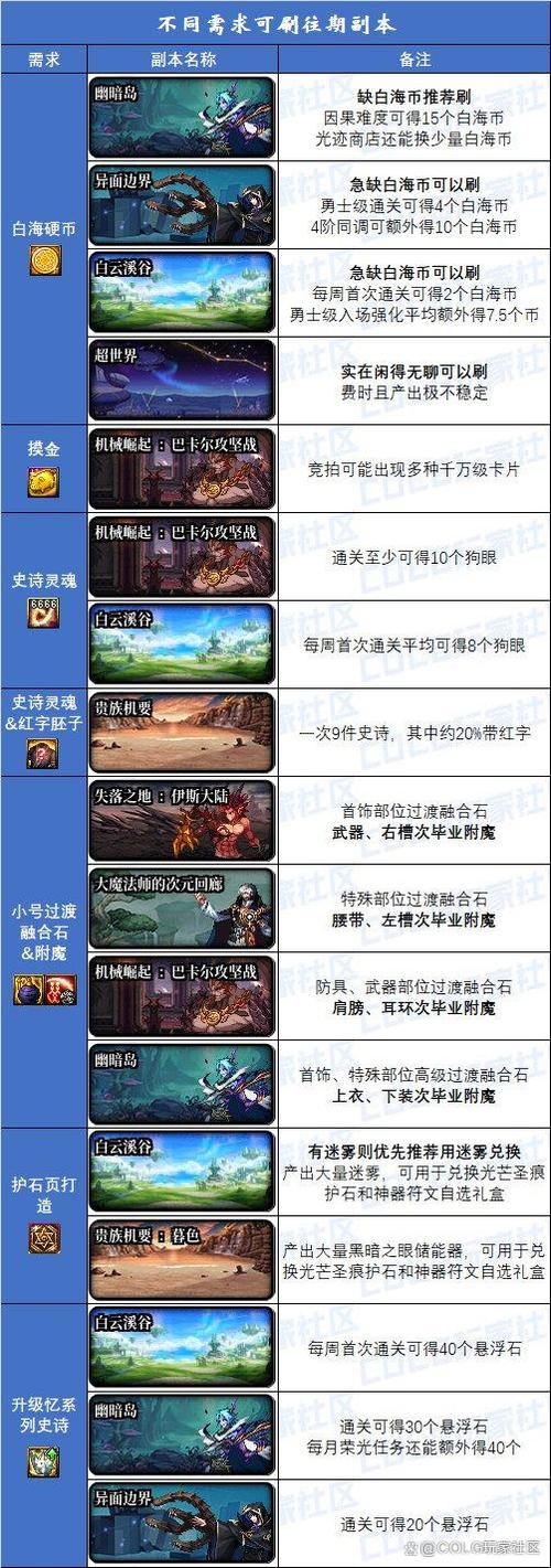 dnf异界多少级进_dnf异界几级可以进_dnf异界进化书在哪里做