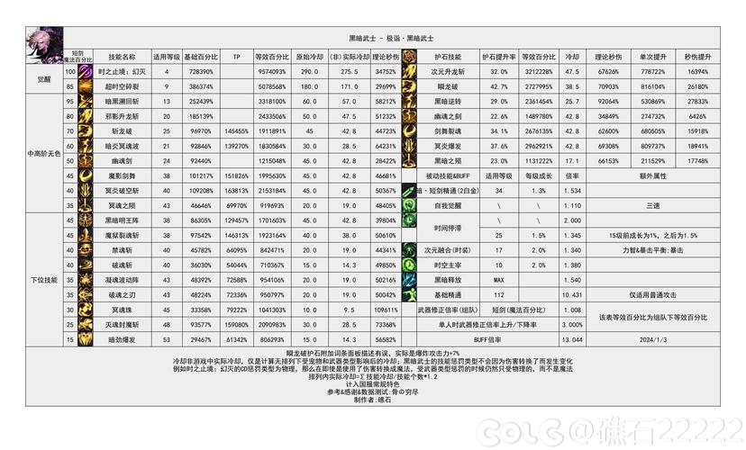 dnf黑暗武士_黑暗武士三觉_黑暗武士pk技能排列