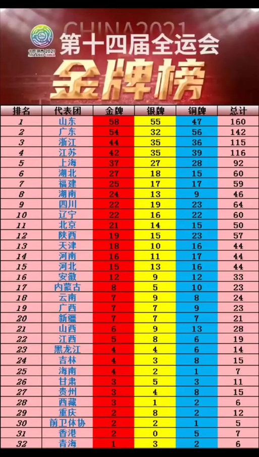 第十二届全运会奖牌榜_奖牌榜全运会最新_奖牌榜全运会张展硕