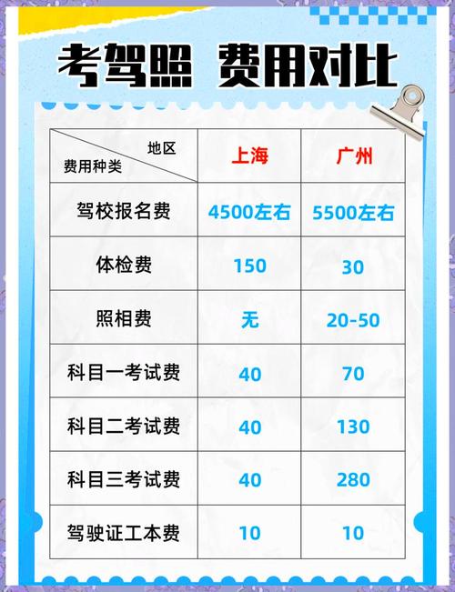 上海考驾照费用_上海驾照考试收费标准_上海考驾照考试费多少