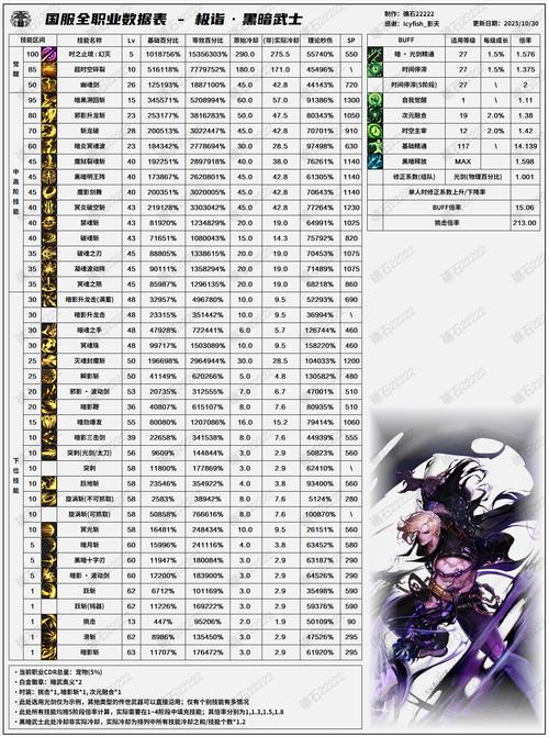 dnf黑暗武士_黑暗武士pk技能排列_黑暗武士三觉