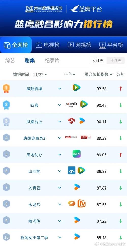 电视剧更新最快的网站_电视剧更新最快网站大全免费_更新电视剧的网站
