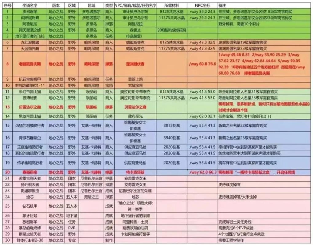 魔兽世界坐骑收集指南：复制坐骑获取方法全解析