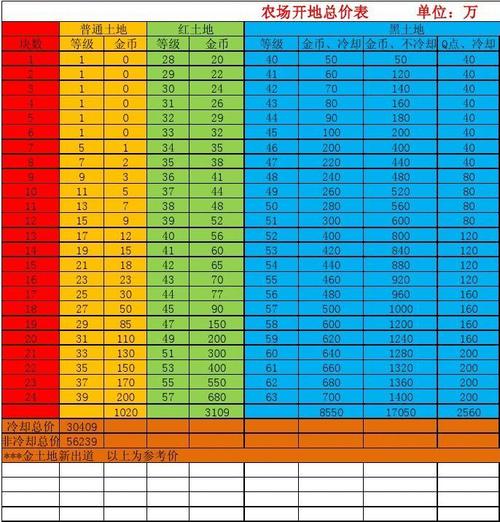农场土地升级点哪里_农场如何升级红土地_qq农场土地升级