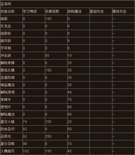 奇迹圣导师2800点怎么加_奇迹圣导师怎么加点_奇迹圣导师加点公式20000