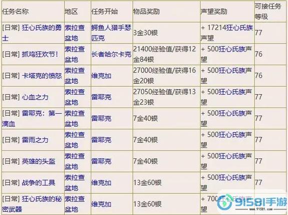 战歌远征军声望奖励_tbc远征军声望奖励_战歌远征军声望崇拜奖励