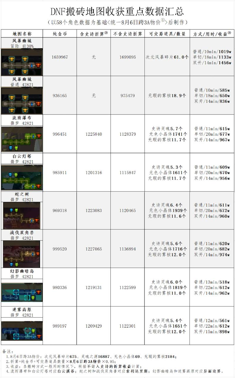 dnf那个图爆木瓜多_dnf木瓜哪里爆的多_dnf哪里爆木瓜多