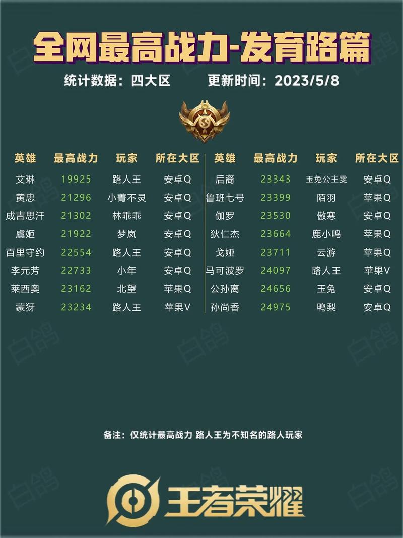 国服英雄榜怎么看？掌握三大数据，快速找到你的版本答案