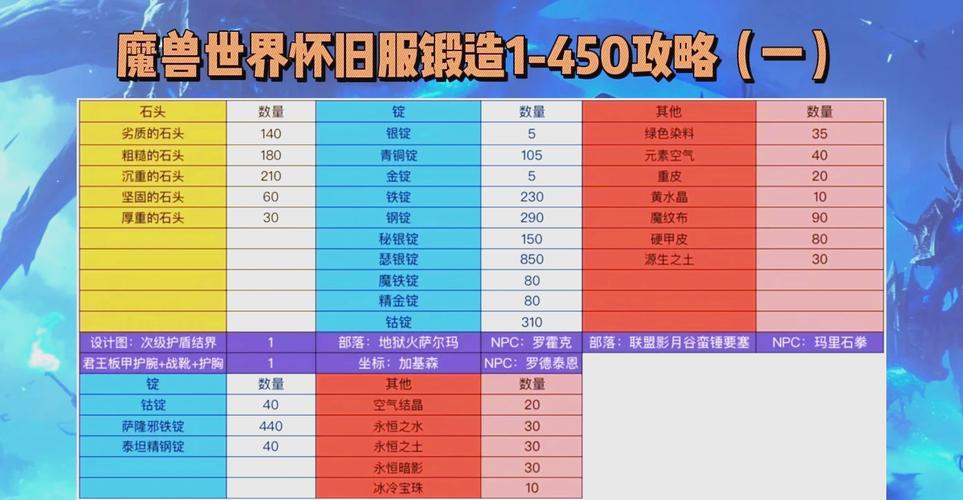 魔兽世界锻造攻略：从折磨到毕业，教你省钱冲满级