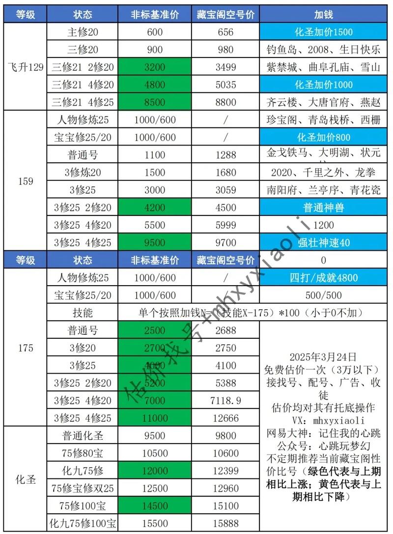 梦幻内丹价格走势分析：迅敏坚挺催心浪波动，现在入手需谨慎