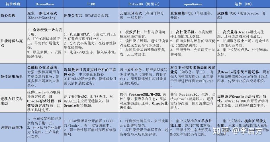 数据库软件有哪些？主流关系型与NoSQL数据库怎么选型？